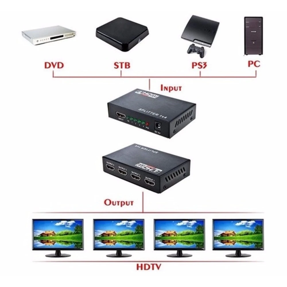Detalle de puertos HDMI del divisor 1x4 satkit